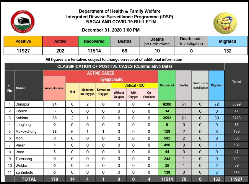 Nagaland COVID-19 Status as of 3pm, December 31. (Morung Photo)